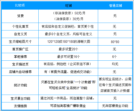 淘宝旺铺装修必看攻略:快速了解旺铺 淘宝旺铺装修必看攻略:快速了解旺铺